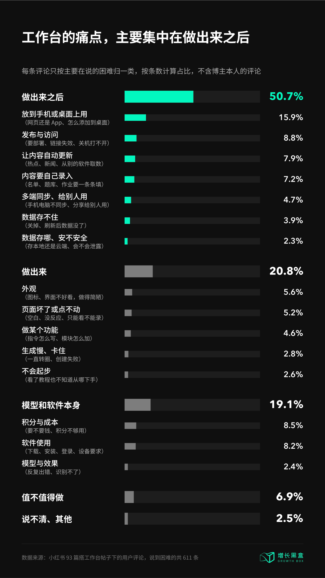 小红书用户评论中AI工作台痛点分类占比图
