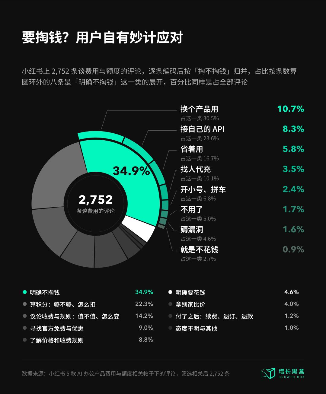 小红书2752条AI办公费用评论掏钱意愿分布图