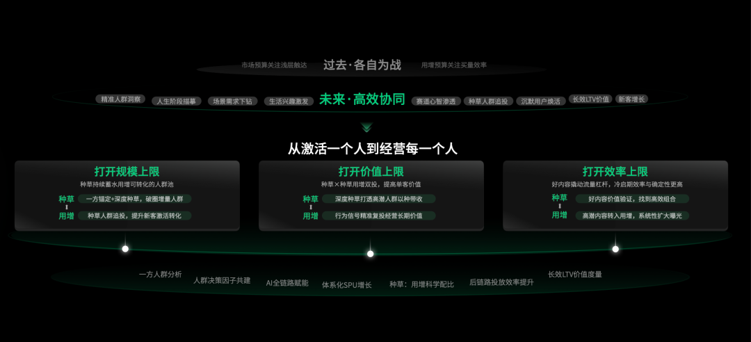 种草与用增从各自为战到高效协同的三大上限框架图