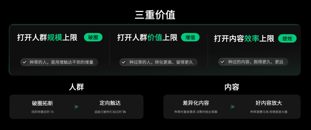 种草用增协同三重价值破圈增值提效框架图