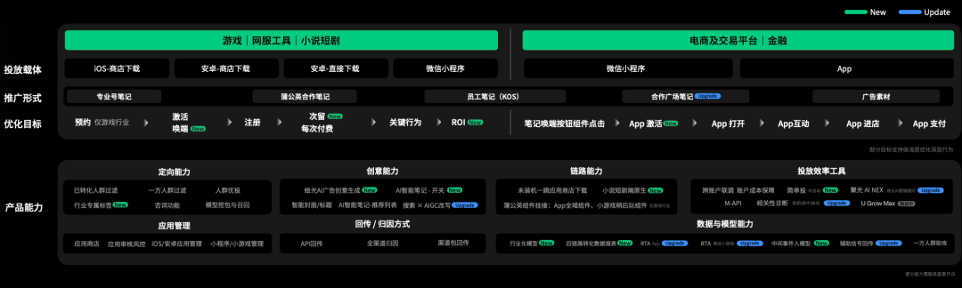 种草用增投放载体推广形式优化目标与产品能力全景图